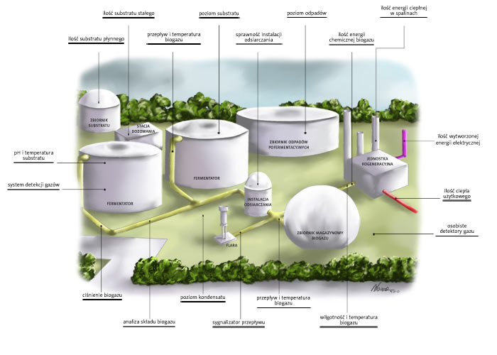 Pomiary w instalacjach biogazowych 